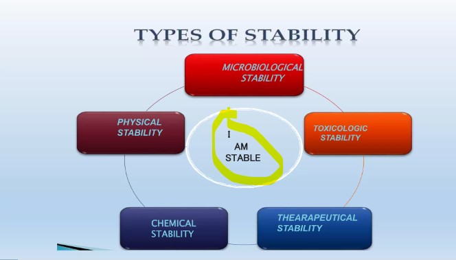 Type of stability and its effect drug product in pharma industry